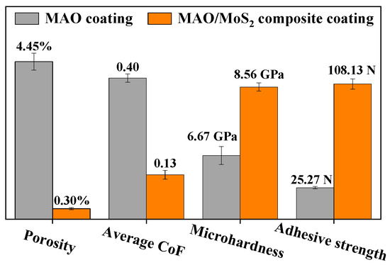 Effect of NaAlO2 Co-Electrical Parameters on the Wear Effect of NaAlO2 Co-Electrical Parameters on the Wear