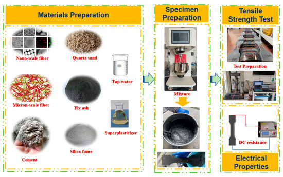 Mechanical and Electrical Properties of Cementitious Composites