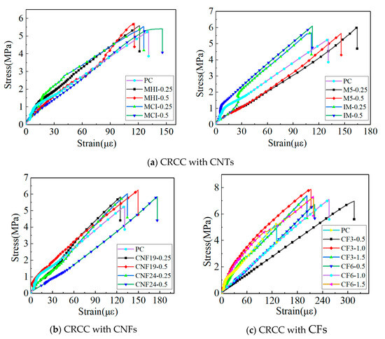 Mechanical and Electrical Properties of Cementitious Composites