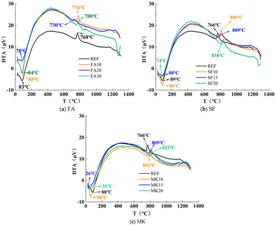 Study on the Effects and Mechanisms of Fly Ash, Silica Fume Study on the Effects and Mechanisms of Fly Ash, Silica Fume