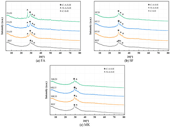 Study on the Effects and Mechanisms of Fly Ash, Silica Fume