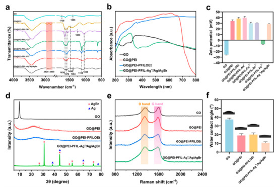 Antibacterial Activity of GO-Based Composites Enhanced by