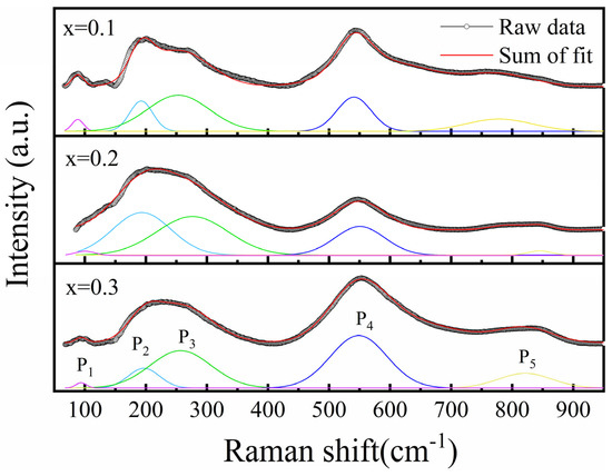 Enhanced Energy Storage Properties of the Relaxor and