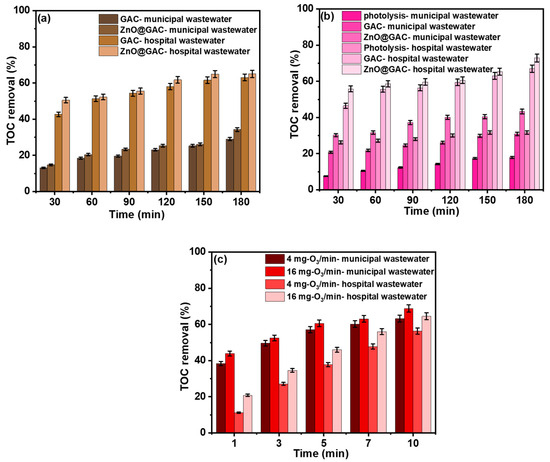 Assessing the Performance of Different Treatment Methods in