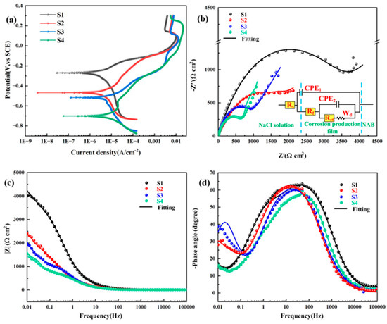 Modulating Heat Input to Optimize Corrosion Resistance of