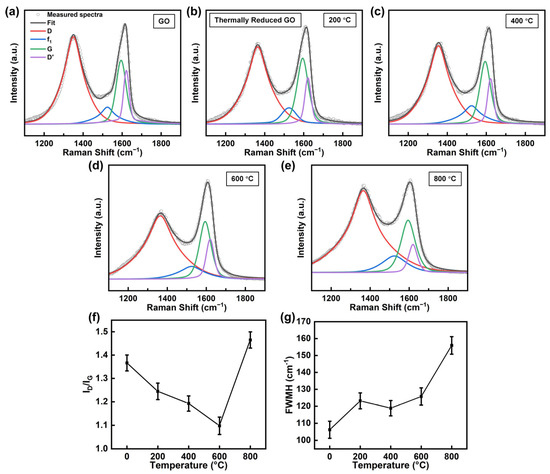 Visualizing Thermal Reduction in Graphene Oxide
