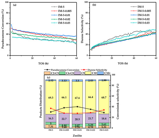 Understanding the Effect of IM-5 Zeolite Treated with