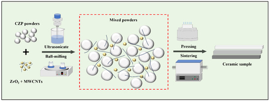Synergistic Toughening Mechanisms in ZrO2/Multi-Walled