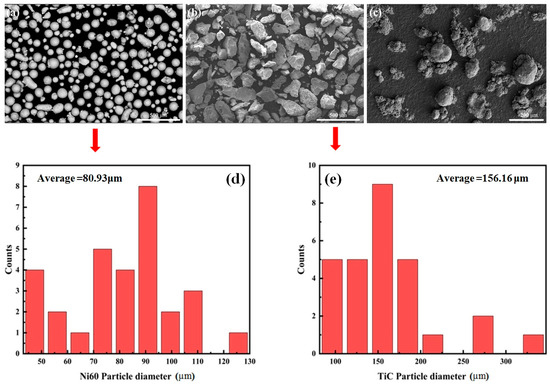 Corrosion Resistance and Wear Behavior of Ni60/TiC and NbC