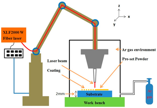 Corrosion Resistance and Wear Behavior of Ni60/TiC and NbC