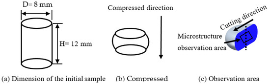 Hot Compression Behavior and Processing Maps of 6063