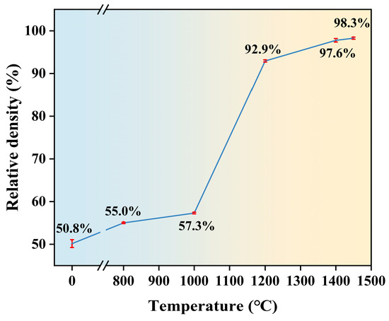 Effect the Sintering Temperature on the Microstructure and