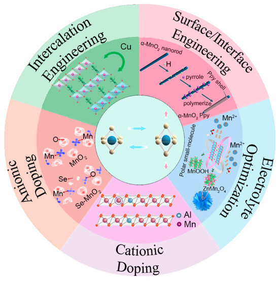 Suppressing Jahn–Teller Distortion in Manganese Oxides for