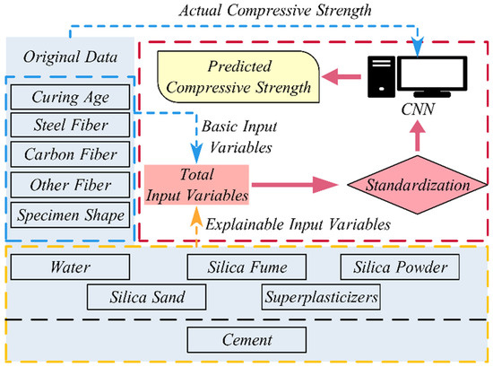 Prediction of Ultra-High-Performance Concrete (UHPC