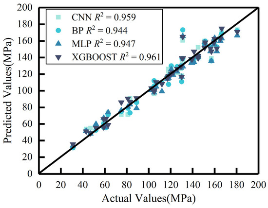 Prediction of Ultra-High-Performance Concrete (UHPC
