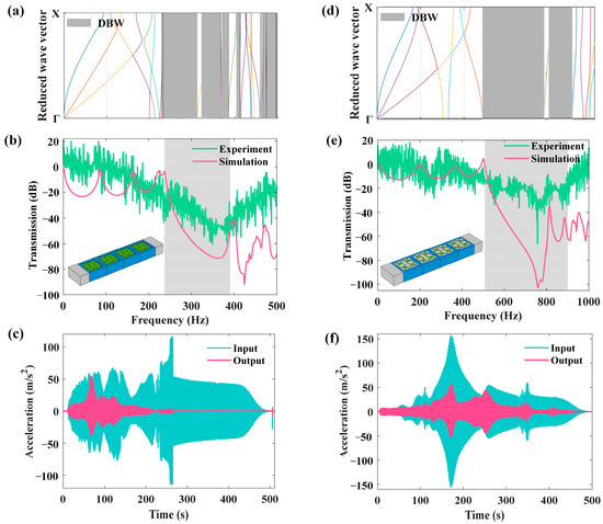 Metamaterial with Perforated Auxetic Core for Ultra-Low-Frequency