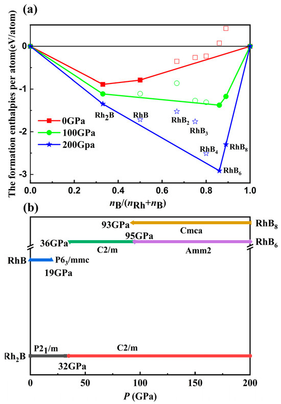 Pressure-Induced Structural Stabilities and