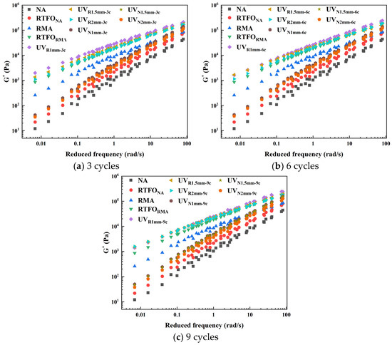 Study on Performance and Aging Mechanism of Rubber-Modified