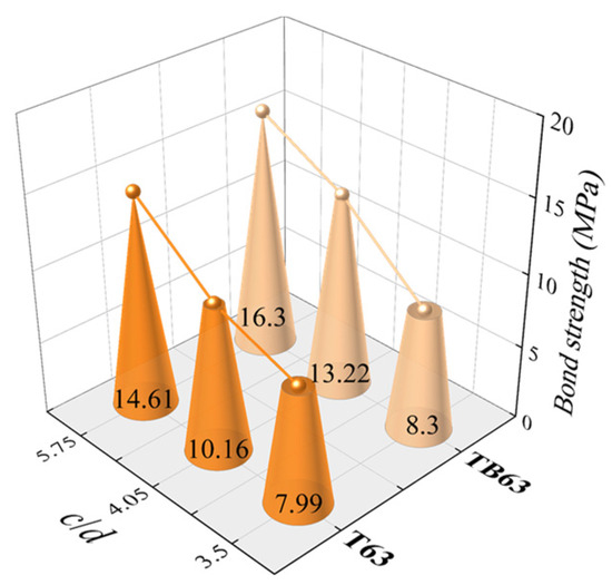 Influence of Crossrib Configuration on Bond-Slip Behavior