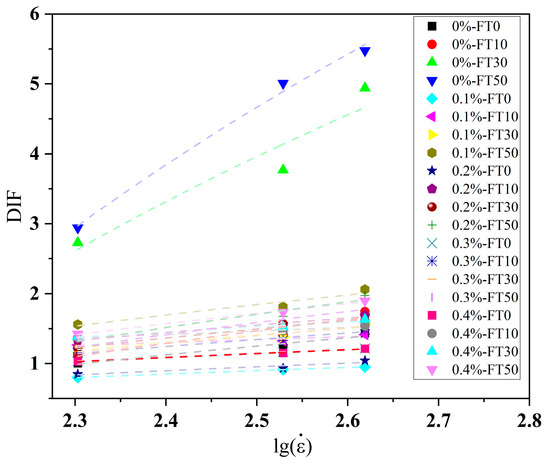 Dynamic Mechanical Properties and Damage Constitutive Model