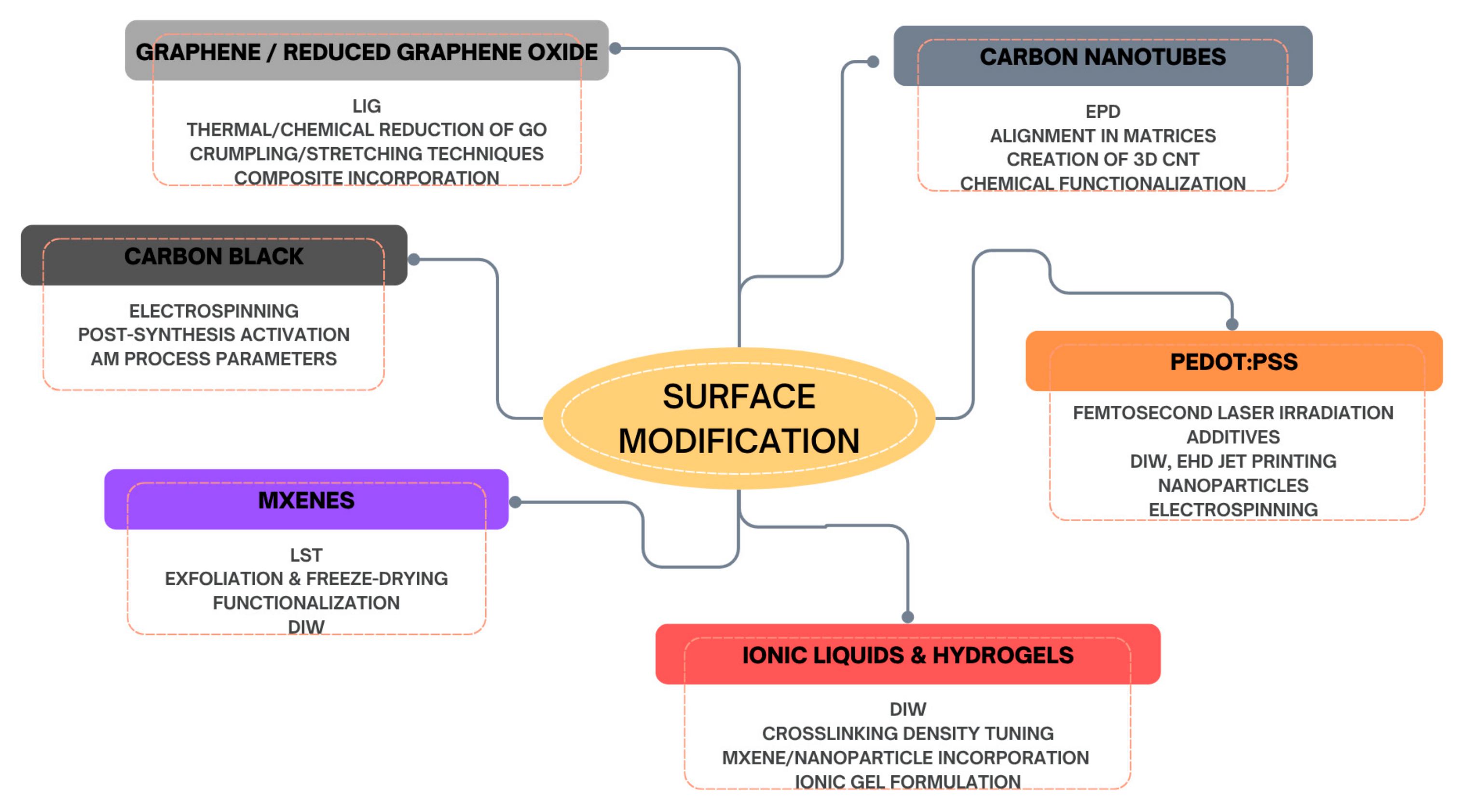 Influence of Surface Texture in Additively Manufactured
