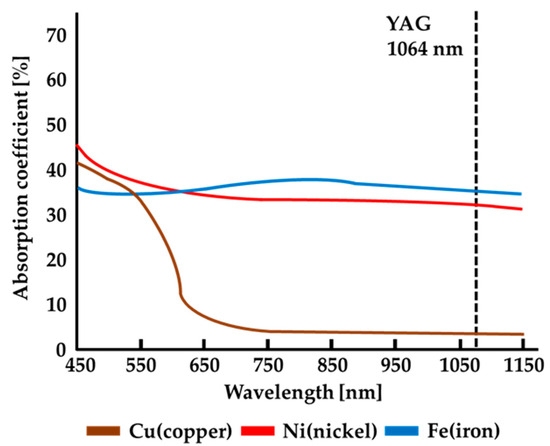 Lap Welding of Nickel-Plated Steel and Copper Sheets Using