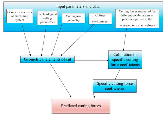 Cutting Force—Vibration Interactions in Precise—and Micromilling