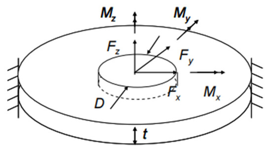 サイン Research on Fatigue Life Prediction Method of Spot-Welded