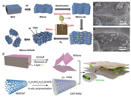 Progress in Surface and Interface Modification Strategies of MXene ...