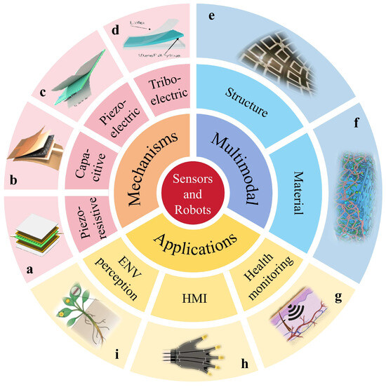 Flexible and Wearable Tactile Sensors for Intelligent Interfaces