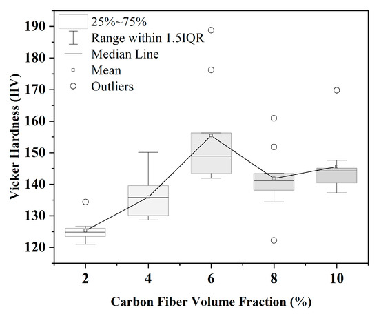 Effect of Short Carbon Fiber Volume Fraction on High-Temperature ...