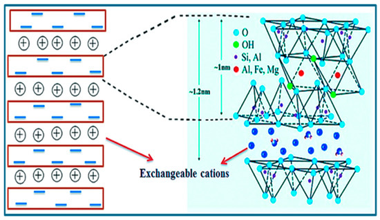 Sustainable Cellulose–Bentonite Composites for Wastewater Treatment