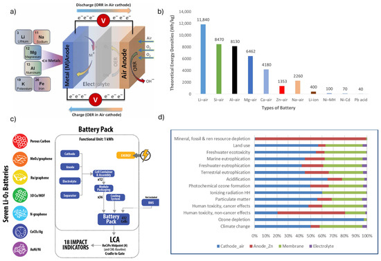 Life Cycle Assessment (LCA) Challenges in Evaluating Emerging