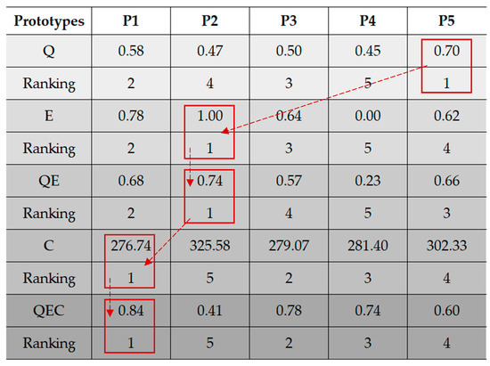 Method of Material Selection Considering Quality, Environmental, and ...