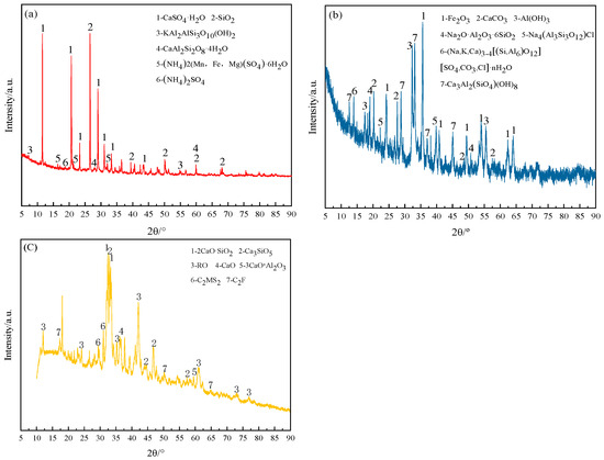 Unveiling Synergistic Hydration in a Multi-Waste Binder: Co