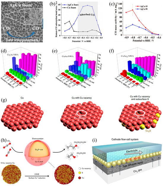 Enhancing CO2 Reduction Performance on Cu-Based Catalysts