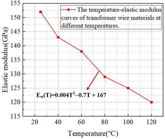 Study of Winding Short Circuit Characteristics Under Different