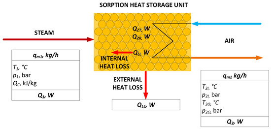 Heat Storage Unit Animation Experimental Study of the Discharging Process of Sorption Heat Storage ...