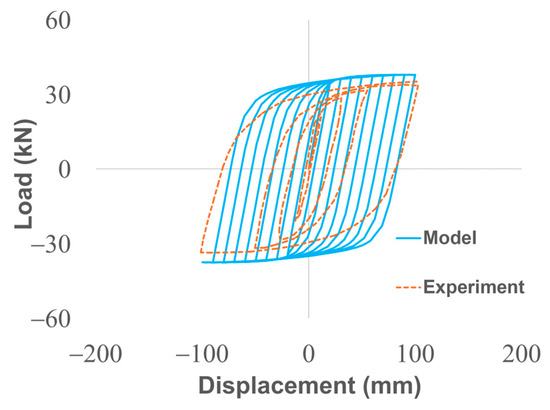Computational Design of High-Performance U-Shaped Seismic Dampers