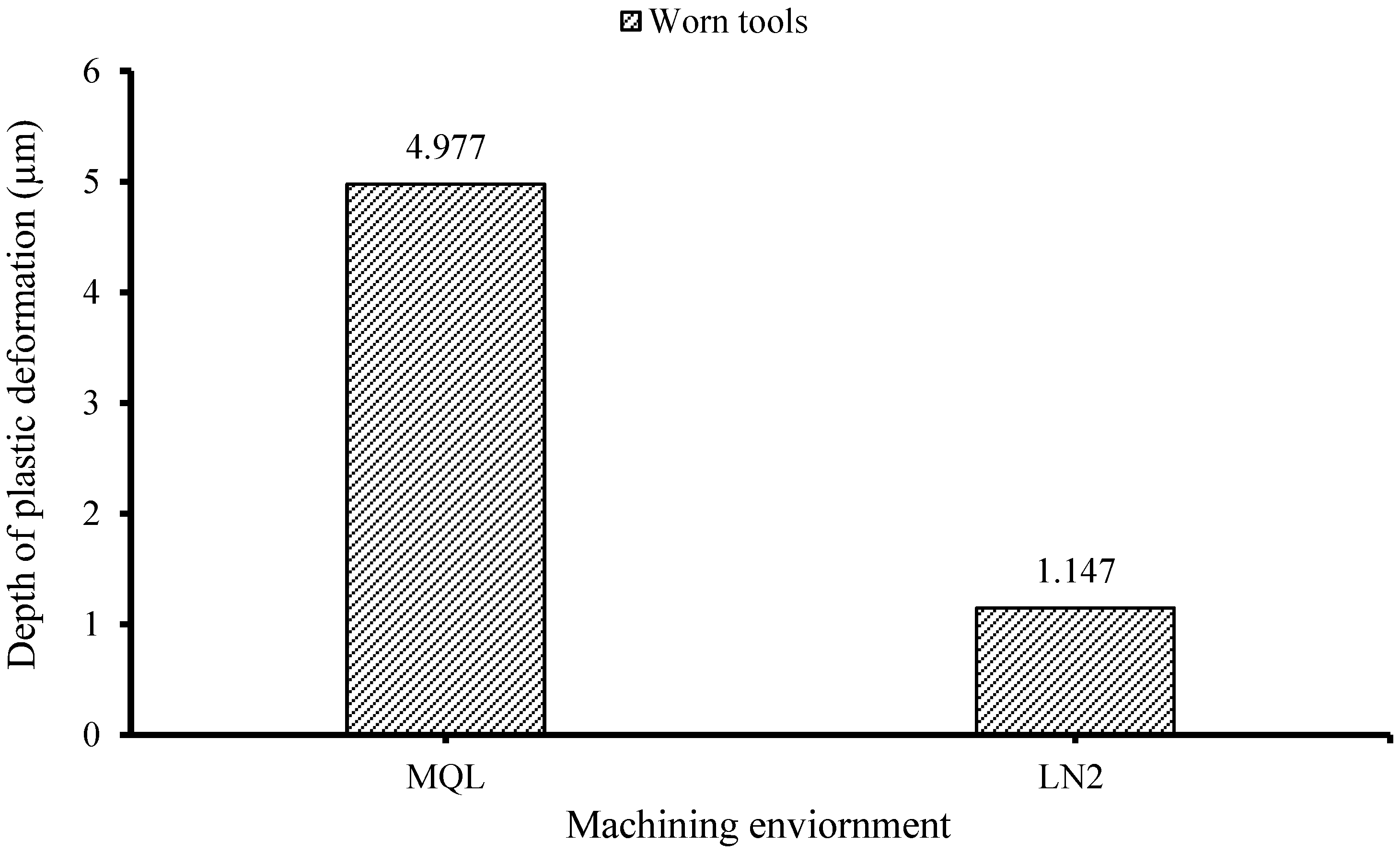 Tool Wear Effect on Machinability and Surface Integrity in MQL and ...