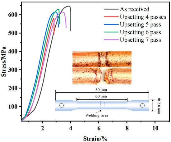 Effects of Multi-Pass Butt-Upset Cold Welding on Mechanical