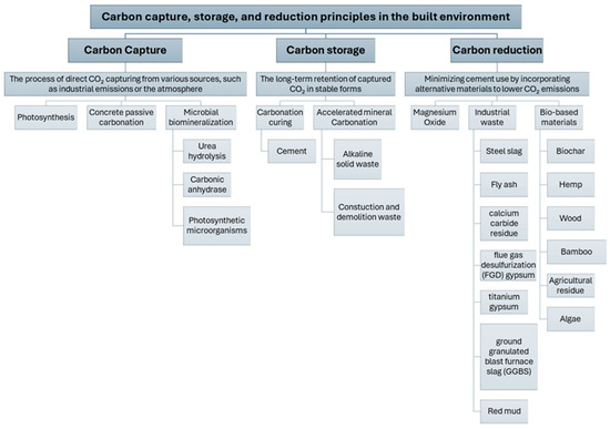 A Comprehensive Review of Carbon Capture, Storage, and Reduction