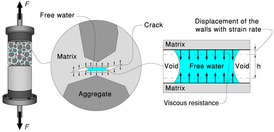 Dynamic Tensile Strength of Concrete: A Review of Mechanisms, Test