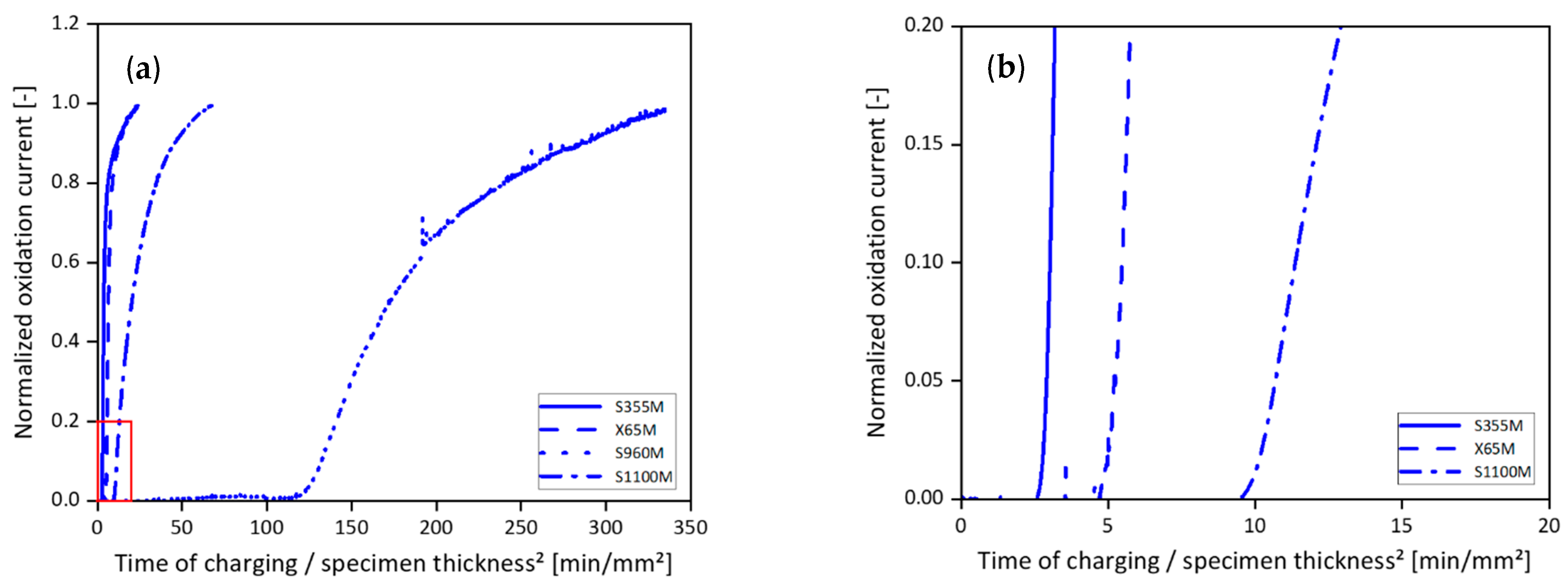 Diffusion and Critical Hydrogen Content of Carbon Steels with Different ...