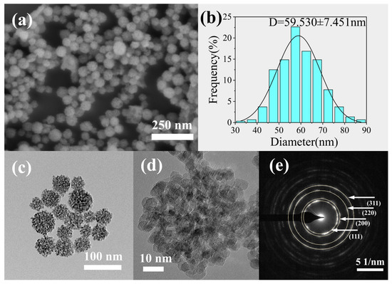 Controlled Synthesis and Formation Mechanism of Uniformly Sized ...