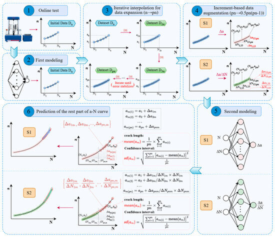 Accelerating the Measurement of Fatigue Crack Growth with