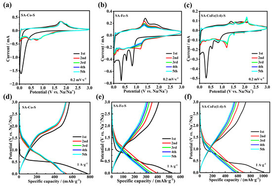 Construction of Highly Active Co3S4/Fe7S8 Heterostructures Derived