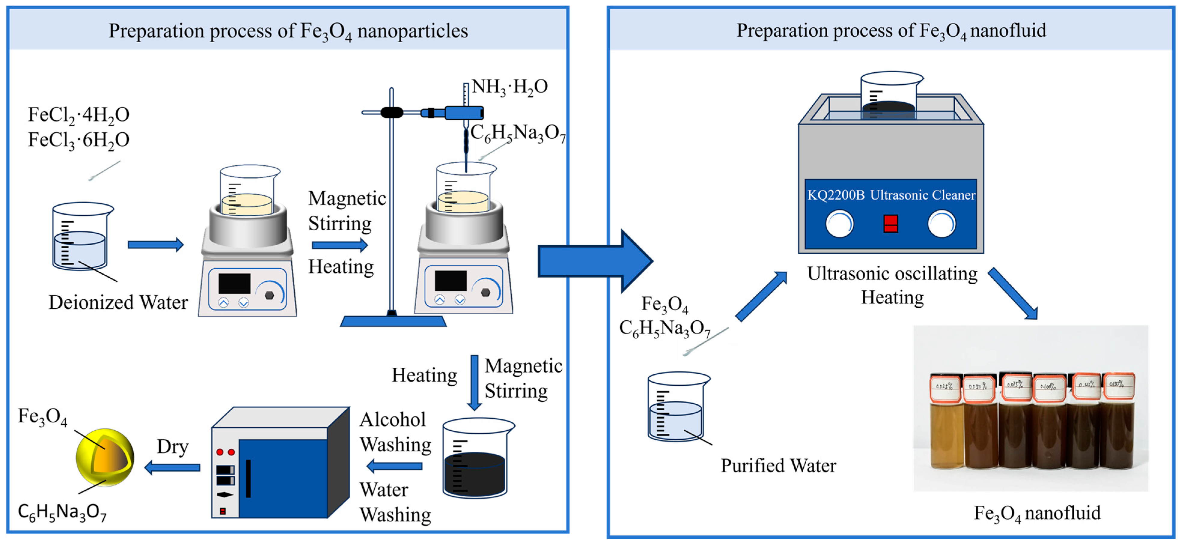 Self-Driven Flow Characteristic of Magnetic Nanofluids Under the