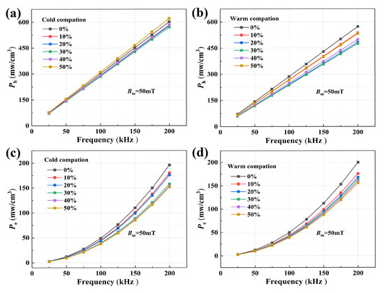 Performance Enhancement of Amorphous Soft Magnetic Composites by