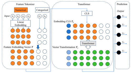 Study on a Process Parameter-Driven Deep Learning Prediction Model